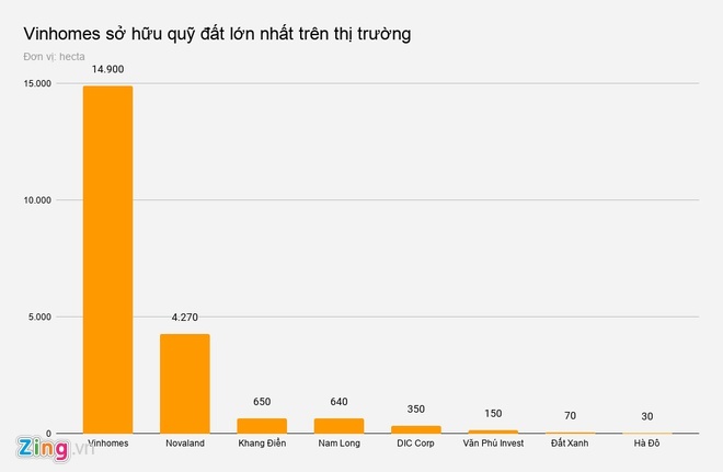 越南房地产巨头入市土地资金统计表