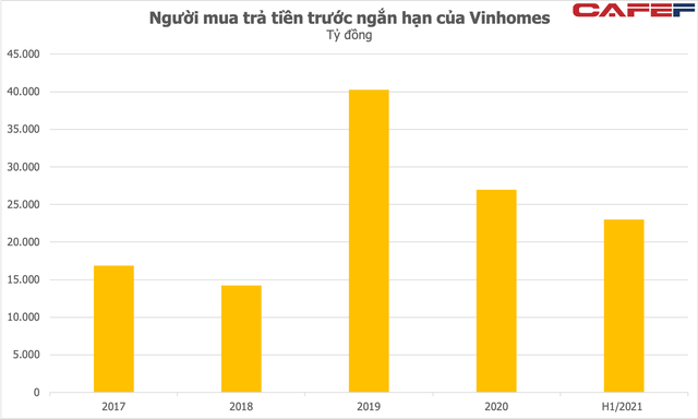 As the number 1 real estate company in Vietnam with billions of dollars in revenue and profit per year, why can Vinhomes use very low debt?